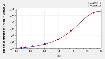 Human Tumor Necrosis Factor Receptor Superfamily, Member 1B (TNFRSF1B) ELISA Kit