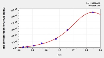 Rat Growth Regulated Oncogene Gamma (GROg) ELISA Kit