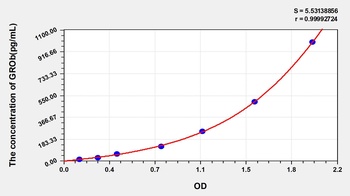 Mouse Growth Regulated Oncogene Beta (GROb) ELISA Kit