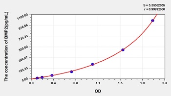 Mouse Bone Morphogenetic Protein 2 (BMP2) ELISA Kit