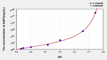 Human Aquaporin 3, Gill Blood Group (AQP3) ELISA Kit