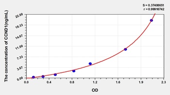 Human Cyclin D1 (CCND1) ELISA Kit