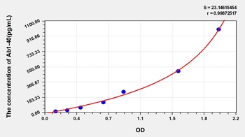 Human Amyloid Beta Peptide 1-40 (Ab1-40) ELISA Kit