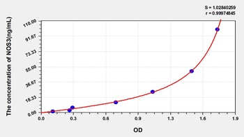Rat Nitric Oxide Synthase 3, Endothelial (NOS3) ELISA Kit