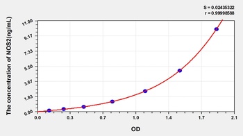 Rabbit NitricOxide Synthase 2, Inducible (NOS2/iNOS) ELISA Kit