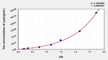 Human Lipoprotein A (Lpa) ELISA Kit
