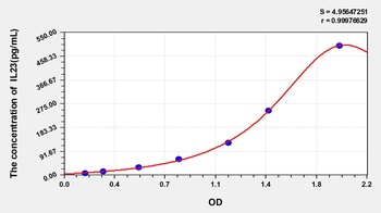 Human Interleukin 23 (IL23) ELISA Kit