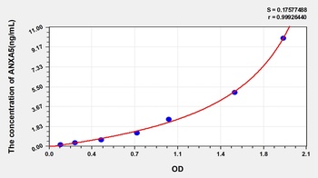 Rat Annexin A5 (ANXA5) ELISA Kit