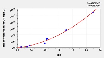 Human Complement Component 4 (C4) ELISA Kit