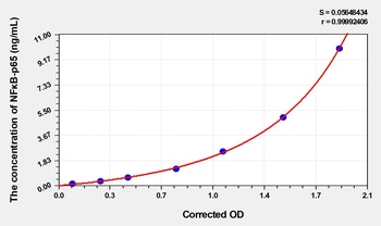 Human Nuclear Factor Kappa B p65 (NFκB-p65) ELISA Kit