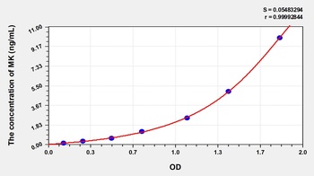 Human Midkine (MK) ELISA Kit