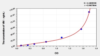 Human Vimentin (VIM) ELISA Kit