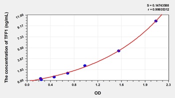 Human Trefoil Factor 1 (TFF1) ELISA Kit