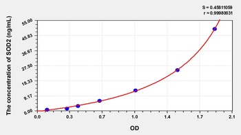 Human Superoxide Dismutase 2, Mitochondrial (SOD2) ELISA Kit