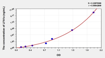 Human Lymphocyte Function Associated Antigen 1 Alpha (LFA1a) ELISA Kit