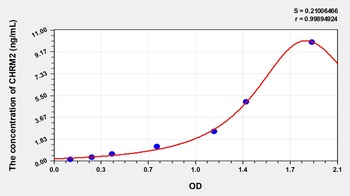 Human Cholinergic Receptor, Muscarinic 2 (CHRM2) ELISA Kit