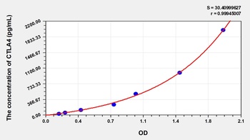 Human Cytotoxic T-Lymphocyte Associated Antigen 4 (CTLA4) ELISA Kit