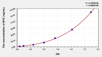 Human V-Myc Myelocytomatosis Viral Oncogene Homolog (MYC) ELISA Kit