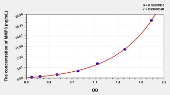 Rabbit Matrix Metalloproteinase 3 (MMP3) ELISA Kit