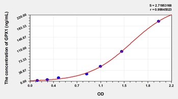 Human Glutathione Peroxidase 1 (GPX1) ELISA Kit
