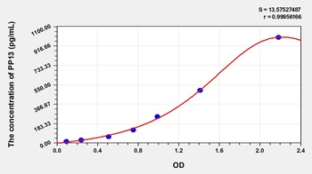 Human Placental Protein 13 (PP13) ELISA Kit