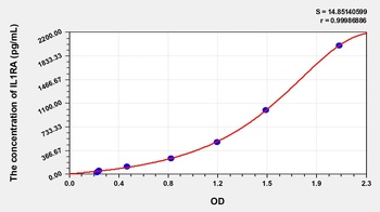Human Interleukin 1 Receptor Antagonist (IL1RA) ELISA Kit