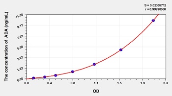 Human Adenosine Deaminase (ADA) ELISA Kit