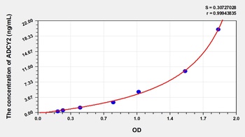 Human Adenylate Cyclase 2, Brain (ADCY2) ELISA Kit