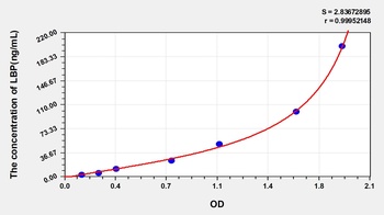Human Lipopolysaccharide Binding Protein (LBP) ELISA Kit