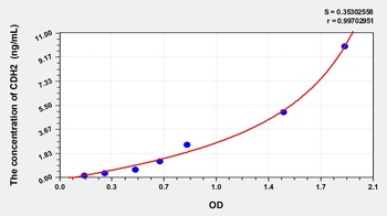 Human Cadherin, Neuronal (CDH2) ELISA Kit