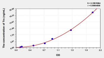 Rat Thioredoxin (Trx) ELISA Kit