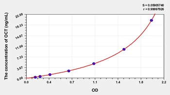 Human Ornithine Carbamoyl Transferase (OCT) ELISA Kit