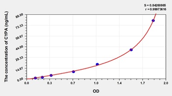 Human Peptidylprolyl Isomerase A (PIA) ELISA Kit