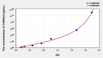 Human Cholinergic Receptor, Nicotinic, Beta 2 (CHRNb2) ELISA Kit