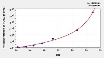 Human Interleukin 1 Receptor Associated Kinase 3 (IRAK3) ELISA Kit