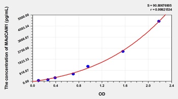 Human Mucosal Addressin Cell Adhesion Molecule 1 (MAdCAM1) ELISA Kit