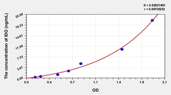 Human Indoleamine-2, 3-Dioxygenase (IDO) ELISA Kit