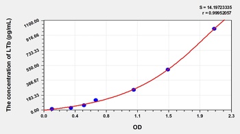 Human Lymphotoxin Beta (LTb) ELISA Kit