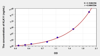 Human Kallikrein 11 (KLK11) ELISA Kit