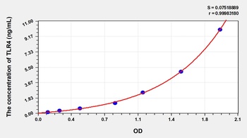 Rat Toll Like Receptor 4 (TLR4) ELISA Kit