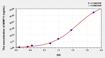 Human Matrix Metalloproteinase 11 (MMP11) ELISA Kit