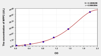 Rat Membrane Protein, Palmitoylated 2 (MPP2) ELISA Kit