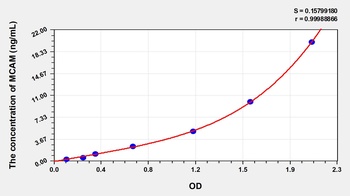 Human Melanoma Cell Adhesion Molecule (MCAM) ELISA Kit