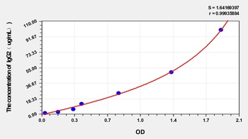 Human Immunoglobulin G2 (IgG2) ELISA Kit