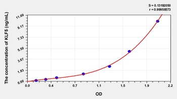 Human Kruppel Like Factor 5, Intestinal (KLF5) ELISA Kit