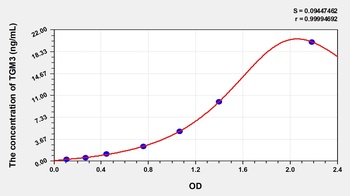 Human Transglutaminase 3, Epidermal (TGM3) ELISA Kit