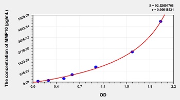 Human Matrix Metalloproteinase 10 (MMP10) ELISA Kit