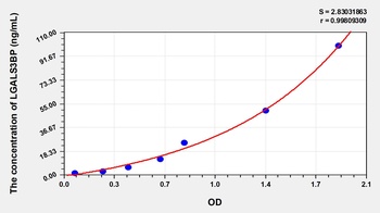 Human Lectin Galactoside Binding, Soluble 3 Binding Protein (LGALS3BP) ELISA Kit