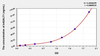 Human Beta-1, 4-Galactosyltransferase 1 (b4GALT1) ELISA Kit