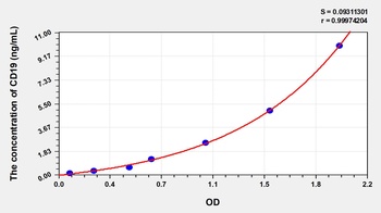 Mouse Cluster of Differentiation 19 (CD19) ELISA Kit
